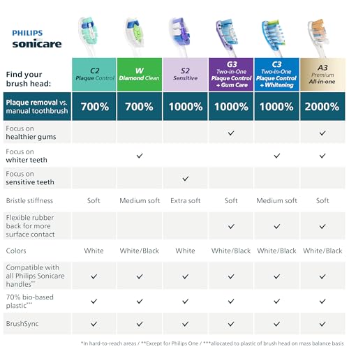 Philips Sonicare A3 All-in-one - Genuine Replacement Electric Toothbrush Heads, Black, 4 Pack One Year Supply, HX9094/95